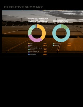 In mid-2015, the Large-scale
Renewable Energy Target (LRET) was
reduced from 41,000 gigawatt-hours
(GWh) to 33,000 GWh by 2020.
The positive for the industry was that
the amended legislation ended almost
two years of uncertainty and frozen
investment. The amendment also
removed the provision for a review of
the scheme every two years, locking in
certainty for the rest of the decade.
While 2015 was a tough year, it ended
with much optimism.
According to analysis by the Clean
Energy Council and ROAM Consulting
(now part of EY) , the revised target is
expected to create more than $10
billion worth of investment and more
than 6500 new jobs in large-scale
renewable energy alone. Including the
economic benefits from the small-scale
scheme, the total benefit expected is
$40.4 billion worth of investment and
15,200 jobs.
While investment confidence is
gradually returning to the sector, state
and territory governments have
provided additional incentives to
encourage renewable energy projects
in the short term. The Australian
Capital Territory Government led the
way with a series of reverse auctions for
wind and solar projects which have
been effective at securing renewable
energy at the lowest possible price.
Generation from hydro during 2015
was down on the year before due to
low rainfall, but the contribution of
wind and solar increased by 20 per cent
each – more than enough to take up
the slack. Consequently renewable
energy’s overall share of the national
electricity mix was up during the year,
making up 14.6 per cent of the
national total.
More than 35,000 GWh of renewable
energy was generated in 2015, of
which 15,200 GWh of large-scale
renewable energy generation counts
towards the large-scale target of
33,000 GWh. This means the
industry is just under halfway
towards meeting the LRET.
More than 8000 megawatts (MW)
of wind power and 2500 MW of solar
power projects are either under
construction or have planning approval.
This is more than enough to meet the
RET, and 1000 MW of projects were
added to the pipeline in 2015 through
government approvals processes.
Tasmania produced the most
renewable energy overall, followed by
Victoria and South Australia.
Employment in the renewable energy
industry contracted by 3 per cent in the
2014-15 financial year, a decline of 470
jobs compared to the financial year
before. According to the Australian
Bureau of Statistics, the industry
employed 14,020 people at the end of
the year.
EXECUTIVE SUMMARY
4
Hydro 40.1% Renewables 14.6%
Bioenergy 9.1%
Household and
commercial solar  100 kW 16.2%
Medium-scale solar 0.2%
Solar thermal 0.08%
Wind 33.7% Fossil fuels 85.4%
Large-scale solar PV 0.6%
ESTIMATED CONTRIBUTION
OF EACH TECHNOLOGY TO
RENEWABLE GENERATION
ANNUAL ELECTRICITY
GENERATION IN 2015
 