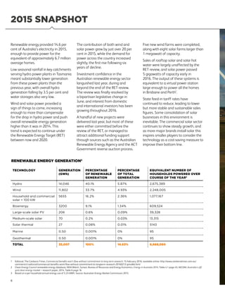 RENEWABLE ENERGY GENERATION2
TECHNOLOGY GENERATION
(GWh)
PERCENTAGE
OF RENEWABLE
GENERATION
PERCENTAGE
OF TOTAL
GENERATION
EQUIVALENT NUMBER OF
HOUSEHOLDS POWERED OVER
COURSE OF THE YEAR3
Hydro 14,046 40.1% 5.87% 2,675,389
Wind 11,802 33.7% 4.93% 2,248,005
Household and commercial
solar  100 kW
5655 16.2% 2.36% 1,077,167
Bioenergy 3200 9.1% 1.34% 609,524
Large-scale solar PV 206 0.6% 0.09% 39,328
Medium-scale solar 70 0.2% 0.03% 13,315
Solar thermal 27 0.08% 0.01% 5143
Marine 0.50 0.001% 0% 95
Geothermal 0.50 0.001% 0% 95
TOTAL 35,007 100% 14.63% 6,668,060
2015 SNAPSHOT
Renewable energy provided 14.6 per
cent of Australia’s electricity in 2015,
enough to provide power for the
equivalent of approximately 6.7 million
average homes.
Low seasonal rainfall in key catchments
serving hydro power plants in Tasmania
meant substantially lower generation
from these power plants than the
previous year, with overall hydro
generation falling by 3.5 per cent and
water storages also very low.
Wind and solar power provided a
sign of things to come, increasing
enough to more than compensate
for the drop in hydro power and push
overall renewable energy generation
higher than it was in 2014. This
trend is expected to continue under
the Renewable Energy Target (RET)
between now and 2020.
The contribution of both wind and
solar power grew by just over 20 per
cent in 2015, while the demand for
power across the country increased
slightly, the first rise following six
years of decline.
Investment confidence in the
Australian renewable energy sector
languished last year, during and
beyond the end of the RET review.
The review was finally resolved by
a bipartisan legislative change in
June, and interest from domestic
and international investors has been
growing throughout 2016.
A handful of new projects were
delivered last year, but most of these
were either committed before the
review of the RET, or managed to
attract additional funding support
through sources such as the Australian
Renewable Energy Agency and the ACT
Government reverse auction process.
Five new wind farms were completed,
along with eight solar farms larger than
1 megawatt of capacity.
Sales of rooftop solar and solar hot
water were largely unaffected by the
RET review, and solar power passed
5 gigawatts of capacity early in
2016. The output of these systems is
equivalent to a virtual power station
large enough to power all the homes
in Brisbane and Perth1
.
State feed-in tariff rates have
continued to reduce, leading to lower
but more stable and sustainable sales
figures. Some consolidation of solar
businesses in this environment is
inevitable. The commercial solar sector
continues to show steady growth, and
as more major brands install solar this
inspires smaller players to consider the
technology as a cost-saving measure to
improve their bottom line.
1	Editorial, The Canberra Times, Commercial benefits won’t flow without commitment to long-term research, 15 February 2016, available online: http://www.canberratimes.com.au/
comment/ct-editorial/commercial-benefits-wont-flow-without-commitment-to-longterm-research-20160212-gmsdk6.html
2	Clean Energy Council renewable energy database, NEM Watch, Sunwiz; Bureau of Resources and Energy Economics, Energy in Australia 2014, Table 4.1 page 45; AECOM, Australia’s off-
grid clean energy market – research paper, 2014, Table 6 page 16
3	Based on a per household annual energy use of 5.25 MWh. Source: Australian Energy Market Commission 2015.
6
 