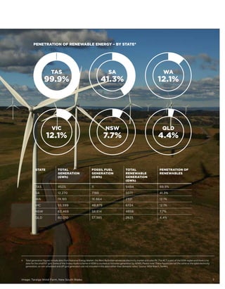 4	Total generation figures include data from National Energy Market, the West Australian wholesale electricity market and solar PV. The ACT is part of the NSW region and there is no
data for the small NT grid. Some of the Snowy Hydro scheme in NSW is counted as Victorian generation by AEMO. Please note: These figures are not the same as the total electricity
generation, as non-scheduled and off-grid generators are not included in this data (other than domestic solar). Source: NEM Watch, SunWiz
Image: Taralga Wind Farm, New South Wales 7
PENETRATION OF RENEWABLE ENERGY – BY STATE4
STATE TOTAL
GENERATION
(GWh)
FOSSIL FUEL
GENERATION
(GWh)
TOTAL
RENEWABLE
GENERATION
(GWh)
PENETRATION OF
RENEWABLES
TAS 9505 11 9494 99.9%
SA 12,270 7199 5071 41.3%
WA 19,185 16,864 2321 12.1%
VIC 55,599 48,875 6724 12.1%
NSW 63,469 58,614 4856 7.7%
QLD 60,010 57,385 2625 4.4%
TAS
99.9%
NSW
7.7%
WA
12.1%
SA
41.3%
VIC
12.1%
QLD
4.4%
 