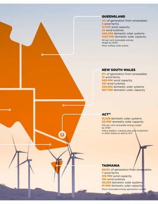 NEW SOUTH WALES
8% of generation from renewables
12 wind farms
668 MW wind capacity
361 wind turbines
328,085 domestic sol...