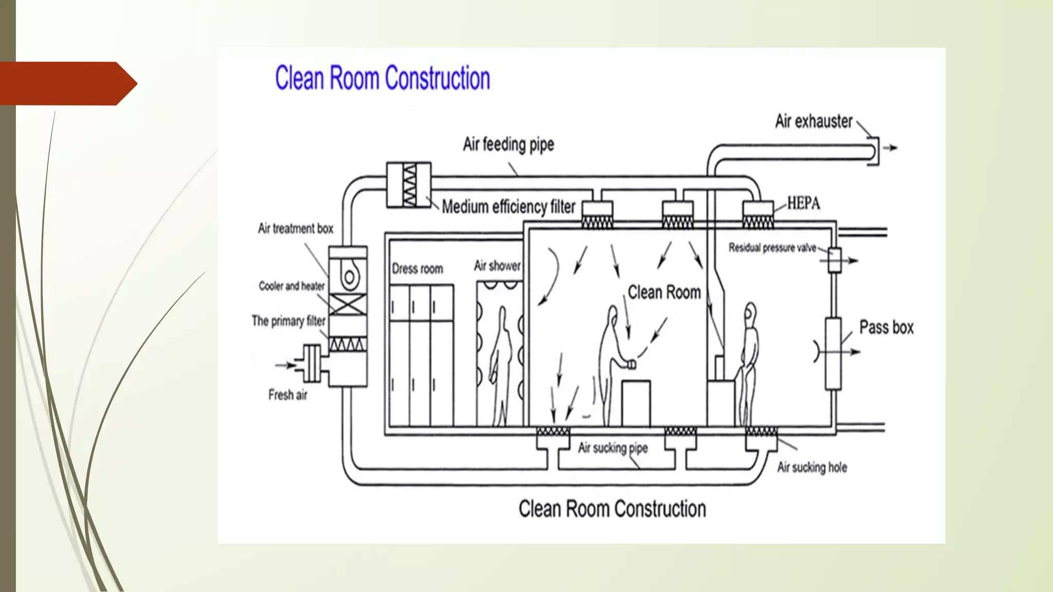 Clean room | PDF | Lung and Respiratory Health | Diseases and Conditions