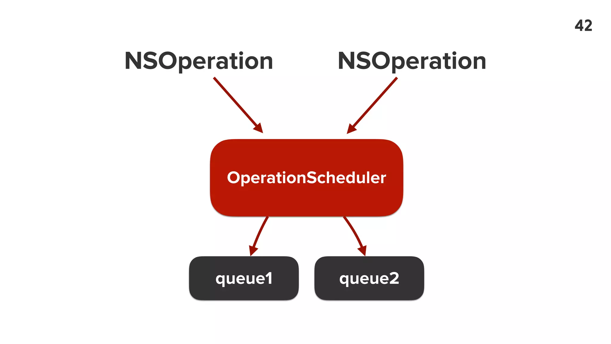 OperationScheduler
queue1 queue2
NSOperation NSOperation
42
 