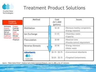 Treatment Product Solutions Inorganic  Chemicals Antimony  Arsenic Asbestos Barium Beryllium Cadmium Chromium Copper Cyanide Fluoride Lead Mercury Nitrate Selenium Thallium Cost Source:  “Water Sector Primer”, Goldman Sachs Global Investment Research, June 15, 2005, p.36, CCT estimates Reaction time Process control requirement $0.80 Flocculation Energy intensive Water waste $0.58 Reverse Osmosis Conventional Adsorbents Targeted Contaminants $0.15 - $0.75 $0.03 - $0.15 Adsorbents Hazardous waste Capacity $1.03 Ion Exchange Removes healthy components Energy intensive $2.30 Distillation Issues Cost ($/1,000 gallons) Method Crystal Clear Technologies 