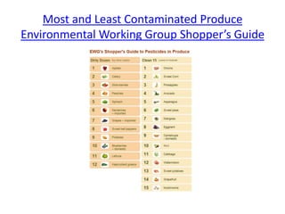 Most and Least Contaminated Produce
Environmental Working Group Shopper’s Guide
 
