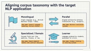 Corpus, Language Modeling, N-gram models, Probability estimation