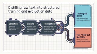 Corpus, Language Modeling, N-gram models, Probability estimation