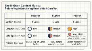 Corpus, Language Modeling, N-gram models, Probability estimation