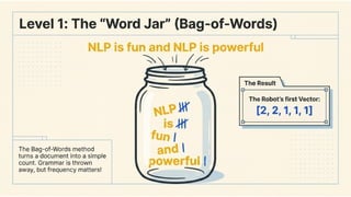 Sparse Representations: Bag-of-Words (BoW), N-grams, TF-IDF weighting, co-occurrence matrices.