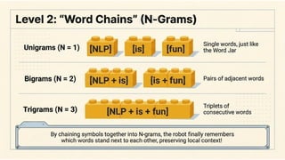 Sparse Representations: Bag-of-Words (BoW), N-grams, TF-IDF weighting, co-occurrence matrices.