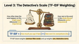 Sparse Representations: Bag-of-Words (BoW), N-grams, TF-IDF weighting, co-occurrence matrices.