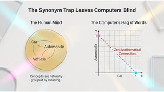 Topic Modeling: Dimensionality reduction using SVD, Latent Semantic Analysis (LSA).