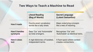 Topic Modeling: Dimensionality reduction using SVD, Latent Semantic Analysis (LSA).