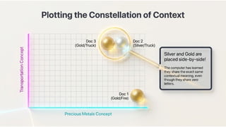 Topic Modeling: Dimensionality reduction using SVD, Latent Semantic Analysis (LSA).