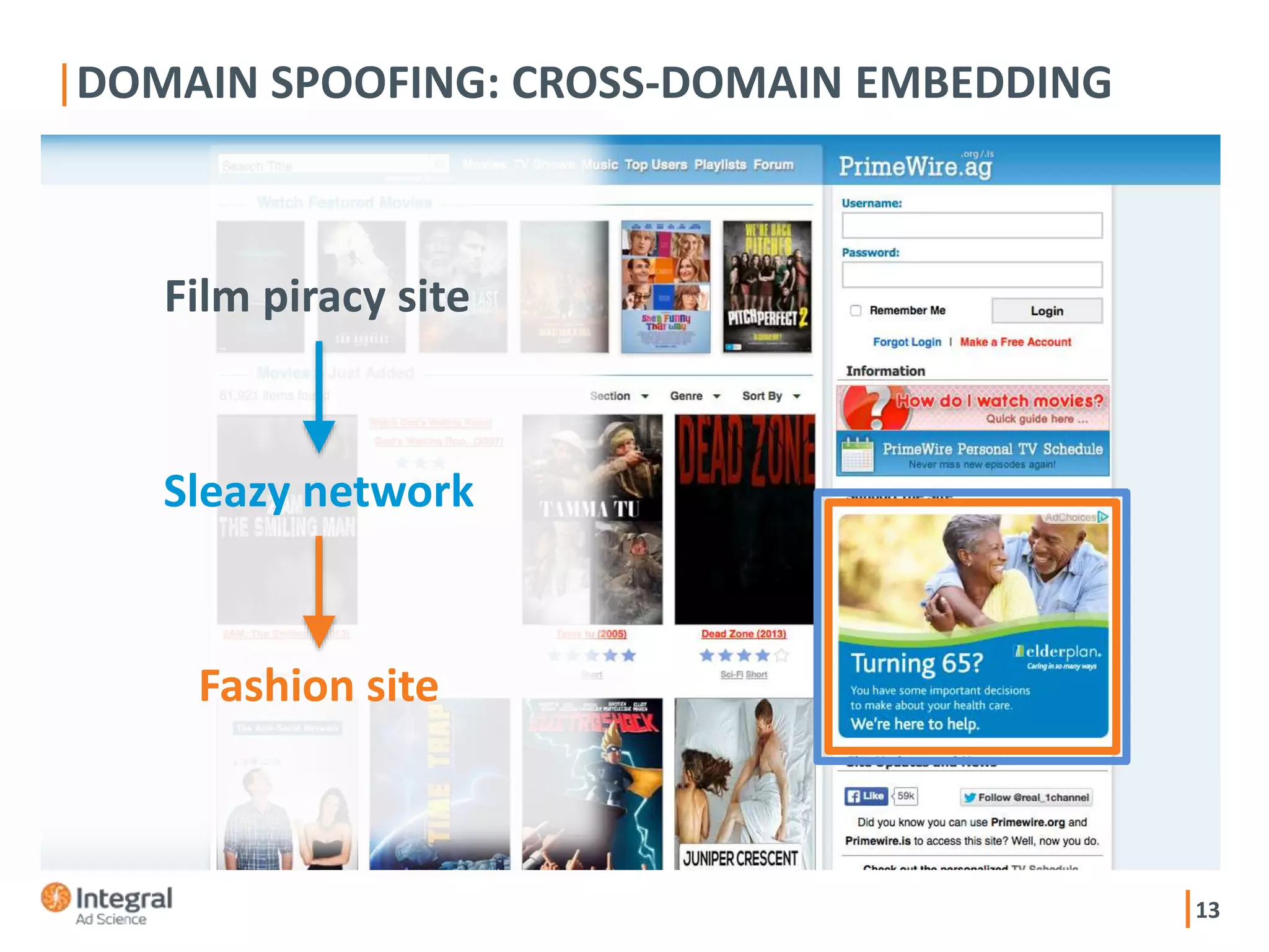 13
DOMAIN SPOOFING: CROSS-DOMAIN EMBEDDING
Film piracy site
Sleazy network
Fashion site
 