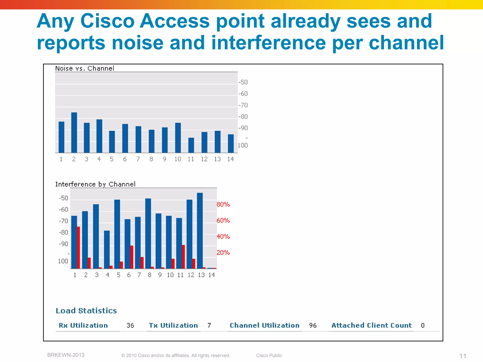 Any Cisco Access point already sees and
reports noise and interference per channel




 BRKEWN-2013   © 2010 Cisco and/or its affiliates. All rights reserved.   Cisco Public   11
 