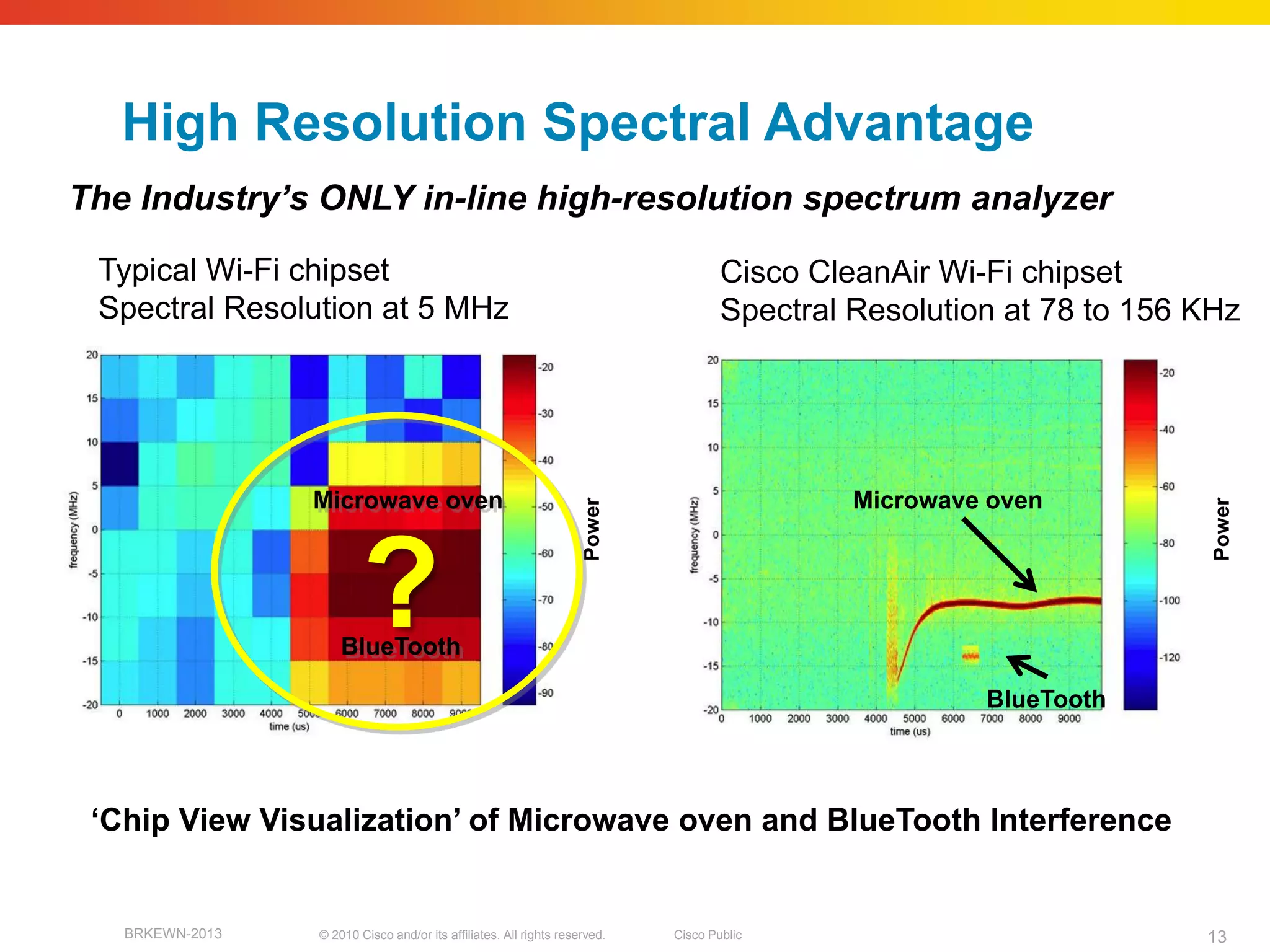 High Resolution Spectral Advantage
The Industry’s ONLY in-line high-resolution spectrum analyzer

 Typical Wi-Fi chipset                                                              Cisco CleanAir Wi-Fi chipset
 Spectral Resolution at 5 MHz                                                       Spectral Resolution at 78 to 156 KHz




                 Microwave oven                                                              Microwave oven


                                                                    Power




                                                                                                                      Power
                         ?
                     BlueTooth

                                                                                                      BlueTooth



 ‗Chip View Visualization‘ of Microwave oven and BlueTooth Interference


   BRKEWN-2013   © 2010 Cisco and/or its affiliates. All rights reserved.   Cisco Public                             13
 