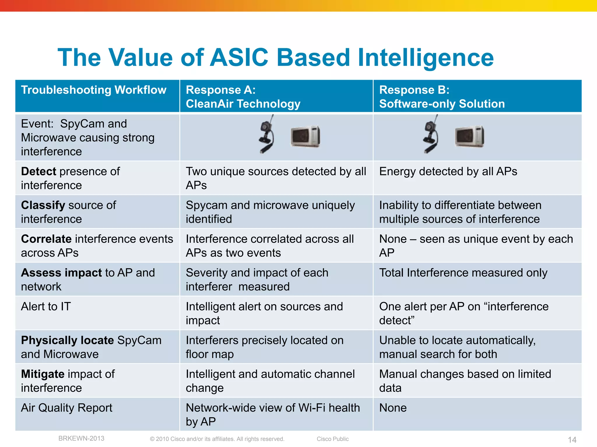 The Value of ASIC Based Intelligence
Troubleshooting Workflow              Response A:                                                 Response B:
                                      CleanAir Technology                                         Software-only Solution
Event: SpyCam and
Microwave causing strong
interference
Detect presence of                    Two unique sources detected by all                          Energy detected by all APs
interference                          APs
Classify source of                    Spycam and microwave uniquely                               Inability to differentiate between
interference                          identified                                                  multiple sources of interference
Correlate interference events         Interference correlated across all                          None – seen as unique event by each
across APs                            APs as two events                                           AP
Assess impact to AP and               Severity and impact of each                                 Total Interference measured only
network                               interferer measured
Alert to IT                           Intelligent alert on sources and                            One alert per AP on “interference
                                      impact                                                      detect”
Physically locate SpyCam              Interferers precisely located on                            Unable to locate automatically,
and Microwave                         floor map                                                   manual search for both
Mitigate impact of                    Intelligent and automatic channel                           Manual changes based on limited
interference                          change                                                      data
Air Quality Report                    Network-wide view of Wi-Fi health                           None
                                      by AP
        BRKEWN-2013     © 2010 Cisco and/or its affiliates. All rights reserved.   Cisco Public                                        14
 