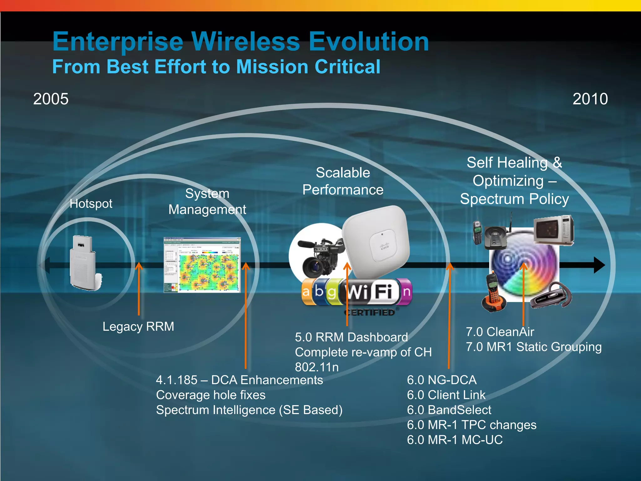Enterprise Wireless Evolution
  From Best Effort to Mission Critical
2005                                                                                                            2010


                                                                                               Self Healing &
                                                                           Scalable
                                                                                                Optimizing –
                        System                                            Performance
       Hotspot                                                                                Spectrum Policy
                      Management




            Legacy RRM                                                  7.0 CleanAir
                                           5.0 RRM Dashboard
                                           Complete re-vamp of CH       7.0 MR1 Static Grouping
                                           802.11n
                   4.1.185 – DCA Enhancements                6.0 NG-DCA
                   Coverage hole fixes                       6.0 Client Link
                   Spectrum Intelligence (SE Based)          6.0 BandSelect
                                                             6.0 MR-1 TPC changes
                                                             6.0 MR-1 MC-UC

   BRKEWN-2013      © 2010 Cisco and/or its affiliates. All rights reserved.   Cisco Public                            15
 