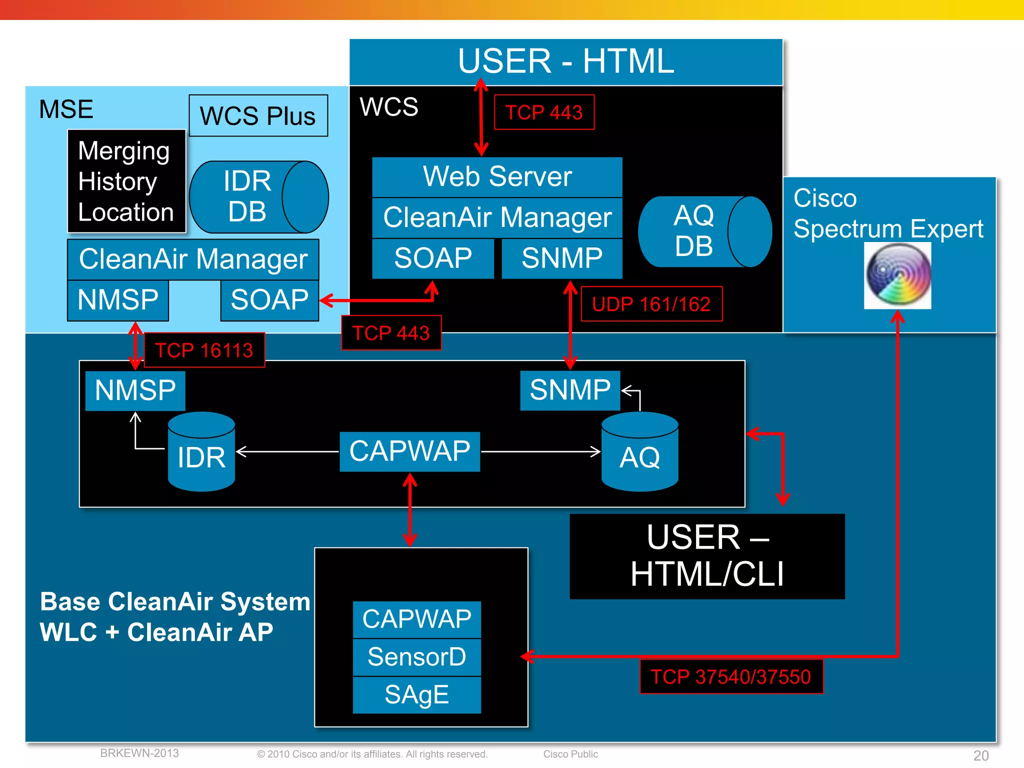 USER - HTML
MSE                 WCS Plus                     WCS                                TCP 443
                                                                                                      WCS Base
  Merging
  History            IDR                                  Web Server
                                                                                                                      Spectrum Expert
                                                                                                                     Cisco
  Location            DB                               CleanAir Manager                                    AQ         Connect
                                                                                                                     Spectrum Expert
  CleanAir Manager                                      SOAP     SNMP                                      DB
  NMSP       SOAP                                                                                UDP 161/162
                                               TCP 443
             TCP 16113

      NMSP                               WLC                                          SNMP

                IDR      Merging
                                               CAPWAP                                                 AQ

                                                                                                       USER –
                                              CleanAir AP                                             HTML/CLI
Base CleanAir System
                                                  CAPWAP
WLC + CleanAir AP
                                                  SensorD
                                                                                                        TCP 37540/37550
                                                   SAgE

      BRKEWN-2013        © 2010 Cisco and/or its affiliates. All rights reserved.      Cisco Public                                 20
 