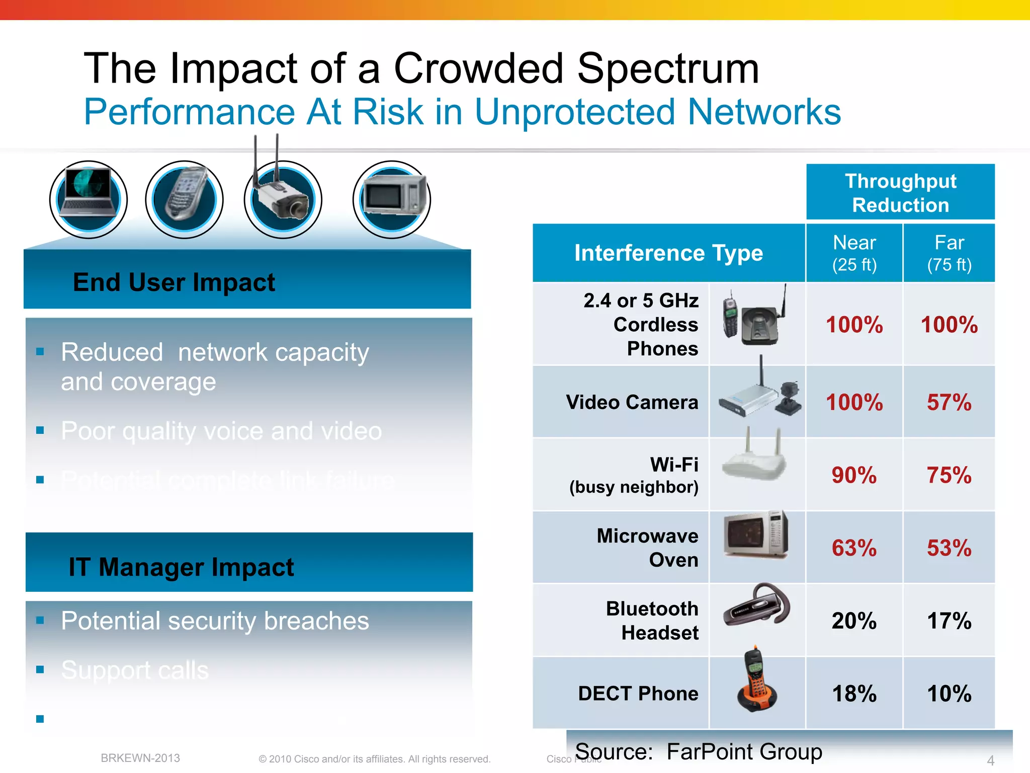 The Impact of a Crowded Spectrum
    Performance At Risk in Unprotected Networks
                                                                                                               Throughput
                                                                                                                Reduction
                                                                                                              Near       Far
                                                                                     Interference Type        (25 ft)   (75 ft)
   End User Impact
                                                                                       2.4 or 5 GHz
                                                                                          Cordless            100%      100%
 Reduced network capacity                                                                  Phones
  and coverage
                                                                                   Video Camera               100%      57%
 Poor quality voice and video
                                                                                                  Wi-Fi
 Potential complete link failure                                                  (busy neighbor)
                                                                                                              90%       75%

                                                                                         Microwave
                                                                                              Oven
                                                                                                              63%       53%
   IT Manager Impact
                                                                                              Bluetooth
 Potential security breaches                                                                  Headset
                                                                                                              20%       17%

 Support calls
                                                                                     DECT Phone               18%       10%
 Increased cost of operation
      BRKEWN-2013   © 2010 Cisco and/or its affiliates. All rights reserved.         Source: FarPoint Group
                                                                               Cisco Public                                       4
 