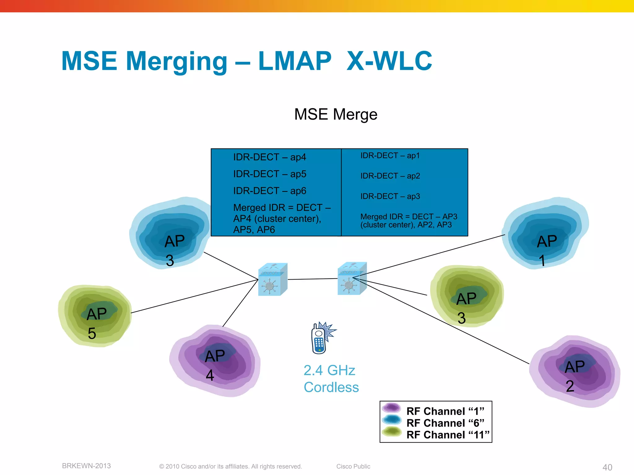 MSE Merging – LMAP X-WLC
                                                                     MSE Merge

                                            IDR-DECT – ap4                            IDR-DECT – ap1

                                            IDR-DECT – ap5                            IDR-DECT – ap2
                                            IDR-DECT – ap6
                                                                                       IDR-DECT – ap3
                                            Merged IDR = DECT –
                                             AP4 (cluster center),                     Merged IDR = DECT – AP3
                                                                                        (cluster center), AP2, AP3
                                             AP5, AP6


                                                                                                                     AP-1
                                AP-1




              AP-2
                                                                                                                            AP-2




                                                                            2.4 GHz
                                                                            Cordless
                                                                                                    RF Channel ―1‖
                                                                                                    RF Channel ―6‖
                                                                                                    RF Channel ―11‖

BRKEWN-2013      © 2010 Cisco and/or its affiliates. All rights reserved.       Cisco Public                                       40
 