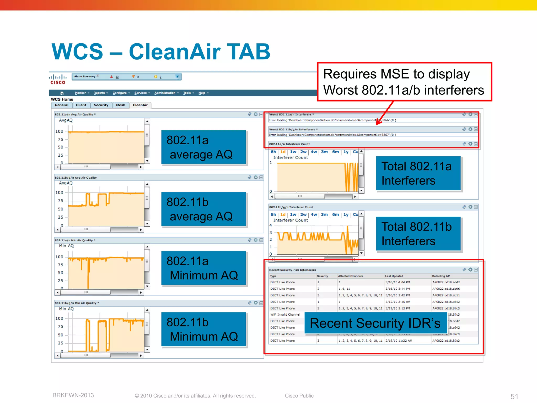 WCS – CleanAir TAB
                                                                                        Requires MSE to display
                                                                                        Worst 802.11a/b interferers


                            802.11a
                            average AQ
                                                                                                 Total 802.11a
                                                                                                 Interferers
                            802.11b
                            average AQ
                                                                                                 Total 802.11b
                                                                                                 Interferers
                            802.11a
                            Minimum AQ


                            802.11b                                                Recent Security IDR’s
                            Minimum AQ



BRKEWN-2013   © 2010 Cisco and/or its affiliates. All rights reserved.   Cisco Public                                 51
 