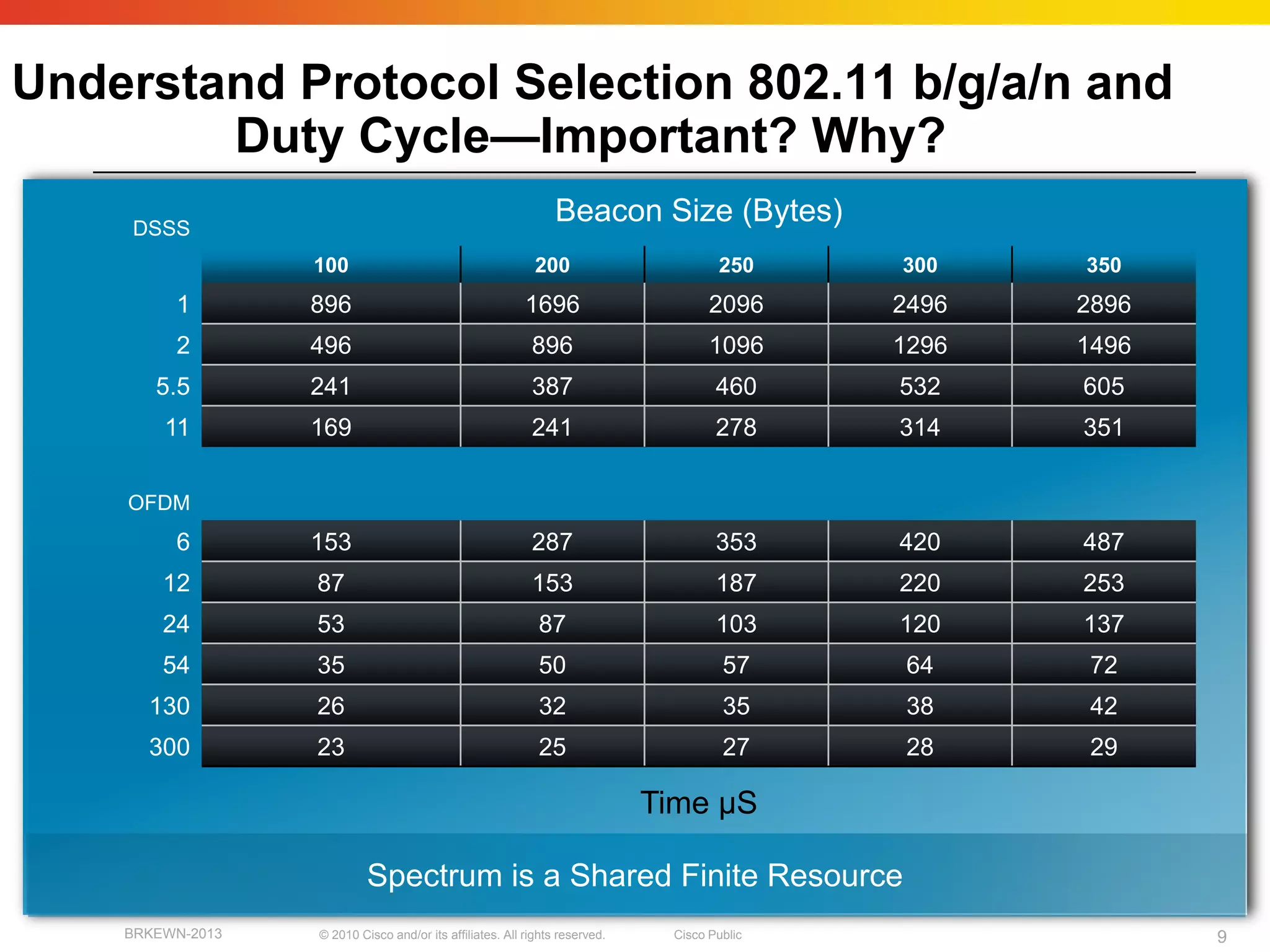 Understand Protocol Selection 802.11 b/g/a/n and
        Duty Cycle—Important? Why?
     DSSS
                                                                Beacon Size (Bytes)
                  100                                       200                       250     300    350
         1        896                                     1696                       2096     2496   2896
         2        496                                      896                       1096     1296   1496
       5.5        241                                      387                        460     532    605
        11        169                                      241                        278     314    351


    OFDM
         6        153                                      287                        353     420    487
        12        87                                       153                        187     220    253
        24        53                                        87                        103     120    137
        54        35                                        50                         57      64     72
      130         26                                        32                         35      38     42
      300         23                                        25                         27      28     29

                                                                             Time µS

                           Spectrum is a Shared Finite Resource
    BRKEWN-2013   © 2010 Cisco and/or its affiliates. All rights reserved.     Cisco Public                 9
 