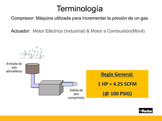 Compresor: Máquina utilizada para incrementar la presión de un gas.
Actuador: Motor Eléctrico (Industrial) & Motor a Combustión(Móvil)
Regla General:
1 HP = 4.25 SCFM
(@ 100 PSIG)
Entrada de
aire
atmosférico
Salida de
aire
comprimido
Terminología
 