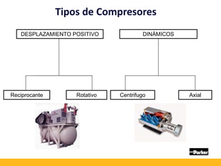 DESPLAZAMIENTO POSITIVO DINÁMICOS
Tipos de Compresores
Reciprocante Axial
Centrifugo
Rotativo
 