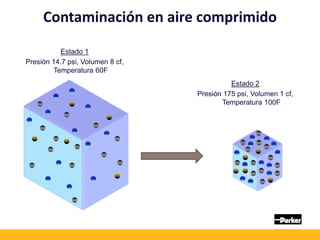 Estado 1
Presión 14.7 psi, Volumen 8 cf,
Temperatura 60F
Contaminación en aire comprimido
Estado 2
Presión 175 psi, Volumen 1 cf,
Temperatura 100F
 
