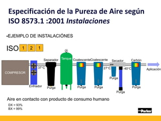Especificación de la Pureza de Aire según
ISO 8573.1 :2001 Instalaciones
EJEMPLO DE INSTALACIÓNES
ISO 1 2 1
COMPRESOR
37C
Enfriador
Aire en contacto con producto de consumo humano
Aplicación
Coalescente
Purga
Tanque
Purga
Separador Secador
Coalescente
Purga
Carbón
Purga
-40C
27C
DX = 93%
BX = 99%
Purga
Purga
 