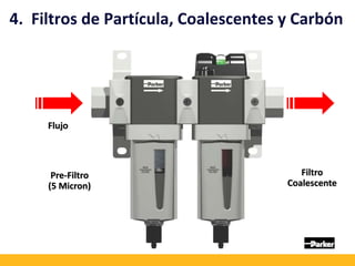 4. Filtros de Partícula, Coalescentes y Carbón
Flujo
Pre-Filtro
(5 Micron)
Filtro
Coalescente
 