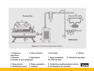 El sistema neumático
básico
1. Compresor 2. Motor eléctrico 3. Presostato 4. Valvula
antiretorno
5. Depósito 6. Manómetro 7. Purga automática 8. Válvula de seguridad
9. Secador de aire refrigerado 10. Filtro de línea
1. Purga del aire 2. Purga automática 3. Unidad de acondicionamiento del aire
4. Valvula direccional 5. Actuador 6. Controladores de velocidad
 
