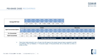 PEA BASE CASE RECOVERIES
TSXV AIR OTCQB CLRM F FRA CKU C L E A N A I R M E T A L S . C A 15
Average Mill Feed
Cu Ni Pt Pd Rh Au Ag Co S
% % % g/t g/t g/t g/t % %
0.41 0.215 1.62 1.59 0.042 0.098 2.20 0.015 1.73
Split Concentrate Option
Grade Recovery
Mass Cu Ni Pt Pd Rh Au Ag Co Cu Ni Pt Pd Rh Au Ag Co
% % % g/t g/t g/t g/t g/t % % % % % % % % %
Cu Concentrate 1.47 23.3 0.9 17.7 35.1 0.5 3.3 59.5 0.07 83.1 6.1 16.0 32.4 10.0 50.0 40.0 6.5
Bulk Concentrate 3.31 1.5 3.0 32.2 26.0 0.5 0.89 18.2 0.21 12.4 46.2 65.9 54.1 27.3 30.0 27.7 44.8
PEA Base Case Recoveries 95.5 52.1 81.9 86.5 37.3 80.0 67.7 51.3
• Total mined metal production over a 10-year mine life based on the present resource base is expected to be 629
k oz Platinum, 618 k oz Palladium, 111 M pounds Copper, 57 M pounds Nickel, 38 k oz Gold, 850 k oz Silver, or
2,386 k oz PtEq.
 