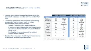 SMELTER PAYABLES OFF-TAKE TERMS
TSXV AIR OTCQB CLRM F FRA CKU C L E A N A I R M E T A L S . C A 30
• Engaged with 5 potential smelters (all under an NDA) both
domestically and abroad as well as reference numbers from
CRU.
• Concentrate specifications from two phases of met testing
were provided to all parties and based on multiple
discussions with these potential providers…
• There is a market for 100% of the concentrate.
• A split Cu con and a bulk sulphide high grade PGE con
appears to be the most saleable product with the best
overall terms.
• It is likely that the concentrate could be sold both
domestically and overseas.
• Based on those discussions the following terms are deemed
to be potential terms that could be achieved
Copper Concentrate Bulk Sulphide Concentrate
Metal Payable % Deductions Payable % Deductions
Platinum 90 1.5 g/t 90 1.5 g/t
Palladium 90 2 g/t 90 2 g/t
Copper 96.6
1 unit
deduction
40
Must be
> 3%
Nickel 0 0 65 0
Gold 98 1g/t 98 1g/t
Silver 98 30g/t 92 30 g/t
Rhodium 0 0 0
Must be
> 1 g/t
Cobalt 0 0 0
Must be
> 0.3%
Note: Additional treatment charges apply, please see detailed report.
 