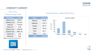 TSXV AIR OTCQB CLRM F FRA CKU C L E A N A I R M E T A L S . C A 31
COMMODITY SUMMARY
CRU 2-Year
Trailing Average (US$)
Commodity Price
Platinum (oz) 969.00
Palladium (oz) 2214.00
Gold (oz) 1723.00
Silver (oz) 21.60
Rhodium (oz) 13626.00
Cobalt (tonne) 38801.36
Copper (lb) 3.09
Nickel (lb) 6.86
Smelter Revenue - Metal (CA$ million)
Metal Revenue
Platinum 543.80
Palladium 1,278.11
Copper 336.77
Nickel 153.03
Gold 29.71
Silver 4.50
Total 2,345.92
Note: 2 year price deck as of Aug, 2021.
 