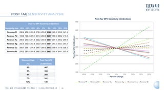TSXV AIR OTCQB CLRM F FRA CKU C L E A N A I R M E T A L S . C A 32
POST TAX SENSITIVITY ANALYSIS
Discount Rate Post-Tax NPV
(%) (CA$million)
0% 467
3% 354
5% 293
7% 241
12% 140
Post-Tax NPV Sensitivity (CA$million)
Sensitivity Item -20% -15% -10% -5% 0% 5% 10% 15% 20%
Revenue Pt 238.4 252.3 265.8 279.4 293.0 306.6 320.2 333.8 347.4
Revenue Pd 163.9 196.3 229.1 261.3 293.0 324.7 356.5 388.2 419.8
Revenue Au 290.0 290.8 291.5 292.2 293.0 293.7 294.5 295.2 295.9
Revenue Ag 292.5 292.6 292.8 292.9 293.0 293.1 293.2 293.3 293.4
Revenue Cu 259.7 268.1 276.4 284.7 293.0 301.3 309.6 317.9 326.3
Revenue Ni 278.2 281.9 285.6 289.3 293.0 296.7 300.4 304.1 307.8
 