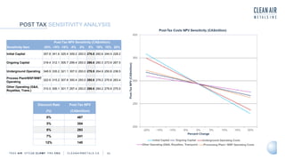 TSXV AIR OTCQB CLRM F FRA CKU C L E A N A I R M E T A L S . C A 33
POST TAX SENSITIVITY ANALYSIS
Post-Tax NPV Sensitivity (CA$million)
Sensitivity Item -20% -15% -10% -5% 0% 5% 10% 15% 20%
Initial Capital 357.8 341.6 325.4 309.2 293.0 276.8 260.6 244.4 228.2
Ongoing Capital 318.4 312.1 305.7 299.4 293.0 286.6 280.3 273.9 267.5
Underground Operating 348.9 335.2 321.1 307.0 293.0 278.9 264.9 250.8 236.5
Process Plant/WSF/WMT
Operating
322.6 315.2 307.8 300.4 293.0 285.6 278.2 270.8 263.4
Other Operating (G&A,
Royalties, Trans.)
310.5 306.1 301.7 297.4 293.0 288.6 284.2 279.9 275.5
Discount Rate Post-Tax NPV
(%) (CA$million)
0% 467
3% 354
5% 293
7% 241
12% 140
 