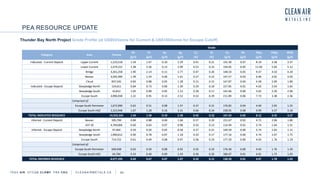 PEA RESOURCE UPDATE
TSXV AIR OTCQB CLRM F FRA CKU C L E A N A I R M E T A L S . C A 50
Thunder Bay North Project Grade Profile (at US$93/tonne for Current & US$100/tonne for Escape Cutoff)
Grade
Pd Pt Au Ag Cu Ni Co Rh PtEq PdEq 4PGE
(g/t) (g/t) (g/t) (g/t) (%) (%) (g/t) (g/t) (g/t) (g/t) (g/t)
Indicated - Current Deposit Upper Current 1,123,518 1.54 1.67 0.10 2.29 0.41 0.21 155.30 0.07 8.19 3.58 3.37
Lower Current 1,574,152 2.38 2.56 0.13 2.99 0.52 0.23 159.05 0.05 11.49 5.03 5.12
Bridge 3,261,258 1.90 2.14 0.11 2.77 0.47 0.20 148.33 0.05 9.37 4.10 4.20
Beaver 3,592,490 1.39 1.54 0.06 1.61 0.27 0.22 147.57 0.03 6.90 3.02 3.03
Cloud 837,545 0.83 0.88 0.05 1.28 0.21 0.15 147.87 0.04 4.58 2.00 1.80
Indicated - Escape Deposit Steepledge North 124,611 0.84 0.73 0.06 1.30 0.29 0.18 157.85 0.01 4.63 2.03 1.65
Steepledge South 42,812 1.05 0.89 0.05 1.15 0.28 0.17 142.66 0.00 5.02 2.20 2.00
Escape South 3,996,938 1.22 0.95 0.13 2.52 0.53 0.29 211.89 0.06 7.73 3.38 2.36
Comprised of:
Escape South Perimeter 1,672,990 0.62 0.51 0.08 1.47 0.37 0.21 176.82 0.04 4.69 2.05 1.25
Escape South HGZ 2,323,948 1.67 1.28 0.16 3.31 0.66 0.34 238.05 0.08 9.99 4.37 3.18
TOTAL INDICATED RESOURCE 14,553,324 1.54 1.58 0.10 2.30 0.42 0.23 167.33 0.05 8.12 3.55 3.27
Inferred - Current Deposit Beaver 505,794 0.84 0.88 0.06 1.66 0.27 0.20 151.67 0.02 4.72 2.06 1.80
437-SE 4,769,004 0.60 0.63 0.07 0.98 0.33 0.13 114.94 0.01 3.74 1.64 1.31
Inferred - Escape Deposit Steepledge North 97,464 0.59 0.50 0.05 0.58 0.27 0.21 149.59 0.00 3.74 1.64 1.15
Steepledge South 1,990,612 0.90 0.78 0.07 1.18 0.33 0.17 177.16 0.00 4.74 2.07 1.75
Escape South 714,722 0.61 0.49 0.08 0.97 0.36 0.19 177.20 0.00 4.03 1.76 1.19
Comprised of:
Escape South Perimeter 649,938 0.62 0.50 0.08 0.92 0.35 0.19 176.30 0.00 4.03 1.76 1.20
Escape South HGZ 64,784 0.53 0.40 0.09 1.43 0.36 0.20 186.07 0.01 4.01 1.75 1.03
TOTAL INFERRED RESOURCE 8,077,595 0.69 0.67 0.07 1.07 0.33 0.15 138.50 0.01 4.07 1.78 1.43
Category Area Tonnes
 
