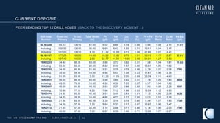 TSXV AIR OTCQB CLRM F FRA CKU C L E A N A I R M E T A L S . C A 52
CURRENT DEPOSIT
PEER LEADING TOP 12 DRILL HOLES (BACK TO THE DISCOVERY MOMENT…)
Drill Hole
Number
From (m)
Primary
To (m)
Primary
Total Width
(m)
Pt
(g/t)
Pd
(g/t)
Cu
(%)
Ni
(%)
Pt + Pd
(g/t)
Pt:Pd
Ratio
Cu:Ni
Ratio
Pd Eq.
(g/t)
BL10-326 85.10 136.10 51.00 5.02 4.84 1.18 0.56 9.86 1.04 2.11 11.81
including 100.50 136.10 35.60 6.69 6.42 1.55 0.71 13.11 1.04 2.17
including 127.00 136.10 9.10 11.32 10.59 2.73 1.24 21.90 1.07 2.21
BL10-197 177.00 190.00 14.00 16.23 13.92 3.75 1.31 30.15 1.17 2.87 32.91
including 187.40 190.00 2.60 52.77 41.54 11.60 3.29 94.31 1.27 3.53
TBND233 34.40 88.05 53.65 3.86 3.72 0.92 0.51 7.58 1.04 1.81 10.82
including 63.00 83.00 20.00 6.82 6.49 1.57 0.86 13.31 1.05 1.82
TBND193 34.00 85.80 51.80 3.51 3.28 0.79 0.38 6.79 1.07 2.08 7.81
including 35.00 54.00 18.00 5.90 5.57 1.26 0.53 11.47 1.06 2.36
including 51.00 53.00 2.00 12.25 11.03 2.20 0.48 23.28 1.11 4.60
TBND061 46.00 89.00 43.00 3.99 3.80 0.92 0.51 7.78 1.05 1.80 9.06
including 49.00 79.00 18.00 4.58 4.39 1.03 0.57 8.97 1.04 1.82
TBND097 46.00 91.80 48.50 3.63 3.37 0.88 0.39 7.00 1.08 2.26 8.01
including 70.90 77.10 6.20 7.98 7.12 1.86 0.53 15.09 1.12 3.53
TBND171 24.55 65.00 40.45 3.64 3.48 0.84 0.41 7.13 1.05 2.08 8.25
including 24.55 39.00 14.45 4.86 4.77 1.12 0.50 9.63 1.02 2.25
TBND092 21.56 63.65 42.09 3.39 3.16 0.78 0.40 6.54 1.07 1.93 7.58
including 34.30 37.00 2.70 5.64 5.33 1.17 0.47 10.97 1.06 2.47
TBND172 21.65 57.00 35.35 3.16 2.98 0.71 0.36 6.14 1.06 2.00 7.90
including 40.00 47.00 7.00 6.87 6.39 1.46 0.71 13.26 1.07 2.07
 