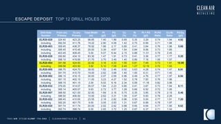 TSXV AIR OTCQB CLRM F FRA CKU C L E A N A I R M E T A L S . C A 53
Drill Hole
Number
From (m)
Primary
To (m)
Primary
Total Width
(m)
Pt
(g/t)
Pd
(g/t)
Cu
(%)
Ni
(%)
Pt + Pd
(g/t)
Pt:Pd
Ratio
Cu:Ni
Ratio
Pd Eq.
(g/t)
ELR20-025 324.40 423.25 98.85 1.40 1.89 0.69 0.35 3.29 0.74 1.94 4.92
including 392.54 411.76 19.22 2.90 4.09 1.42 0.75 6.99 0.71 1.88
ELR20-003 359.45 438.37 78.92 1.66 2.17 0.80 0.41 3.84 0.76 1.96 5.68
including 395.45 415.45 20.00 3.39 4.67 1.54 0.84 8.06 0.73 1.85
including 403.45 408.45 5.00 5.07 6.44 2.15 0.88 11.51 0.79 2.45
ELR20-028 350.80 434.10 83.30 1.47 1.91 0.73 0.41 3.38 0.77 1.77 5.20
including 398.10 419.80 21.70 3.70 3.49 1.40 0.89 7.18 1.06 1.57
ELR20-004 391.58 424.50 32.92 3.16 4.33 1.55 0.81 7.49 0.73 1.91 10.99
including 399.58 403.50 3.92 5.10 7.08 2.45 1.27 12.19 0.72 1.93
ELR20-005 386.70 424.70 38.00 1.82 2.46 0.92 0.63 4.28 0.74 1.47 6.91
including 391.70 410.70 19.00 2.62 3.68 1.40 1.00 6.31 0.71 1.40
ELR20-002 386.15 416.15 30.00 2.07 2.69 0.96 0.49 4.76 0.77 1.97 6.94
including 391.15 402.15 11.00 3.23 4.27 1.52 0.78 7.50 0.76 1.96
including 399.15 401.15 2.00 5.02 6.16 2.34 0.59 11.18 0.82 3.96
ELR20-032 379.00 414.07 35.07 1.64 2.23 0.80 0.41 3.87 0.73 1.94 6.11
including 395.14 405.07 9.93 2.72 3.77 1.29 0.66 6.50 0.72 1.95
ELR20-007 388.50 421.00 32.50 1.69 2.16 0.75 0.35 3.85 0.78 2.18 5.46
including 396.50 406.50 10.00 2.62 3.31 1.09 0.47 5.93 0.79 2.29
ELR20-022 386.45 410.00 23.55 2.18 2.82 0.96 0.50 5.00 0.77 1.91 7.20
including 392.20 401.75 9.55 3.05 3.93 1.31 0.67 6.99 0.78 1.97
ELR20-020 391.74 411.74 20.00 2.02 2.62 0.88 0.45 4.64 0.77 1.95 6.62
including 392.74 398.74 6.00 2.65 3.72 1.25 0.87 6.37 0.71 1.44
ESCAPE DEPOSIT TOP 12 DRILL HOLES 2020
 
