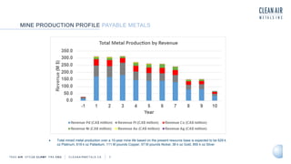 TSXV AIR OTCQB CLRM F FRA CKU C L E A N A I R M E T A L S . C A 7
MINE PRODUCTION PROFILE PAYABLE METALS
• Total mined metal production over a 10-year mine life based on the present resource base is expected to be 629 k
oz Platinum, 618 k oz Palladium, 111 M pounds Copper, 57 M pounds Nickel, 38 k oz Gold, 850 k oz Silver
 