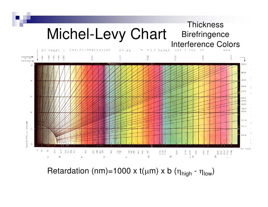 Michel Levy Chart