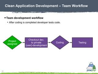 62
● Team development workflow
●
After coding is completed developer tests code.
Clean Application Development – Team Work...