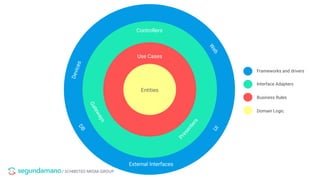 / SCHIBSTED MEDIA GROUP
Entities
Use Cases
Controllers
Gateways
Presenters
Devices
W
ebUI
DB
External Interfaces
Frameworks and drivers
Interface Adapters
Business Rules
Domain Logic
 