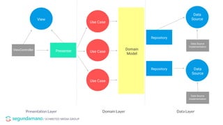 / SCHIBSTED MEDIA GROUP
View
PresenterViewController
Use Case
Use Case
Use Case
Domain
Model
Data Source
Implementation
Repository
Repository
Data
Source
Data
Source
Data Source
Implementation
Presentation Layer Domain Layer Data Layer
 