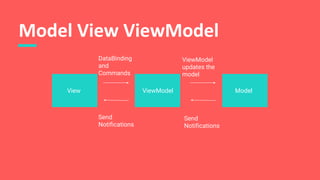 Model View ViewModel
View ViewModel Model
DataBinding
and
Commands
ViewModel
updates the
model
Send
Notifications
Send
Notifications
 
