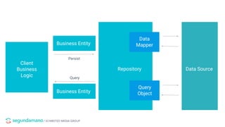 / SCHIBSTED MEDIA GROUP
Data
Mapper
Repository
Client
Business
Logic
Business Entity
Business Entity
Persist
Query
Query
Object
Data Source
 
