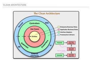 CLEAN ARCHITECTURE
 