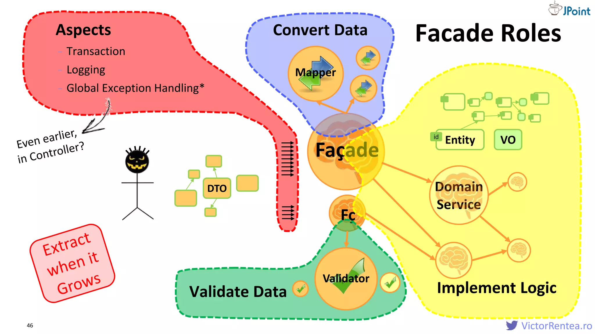 VictorRentea.ro
Fç
Validate Data
Façade
Convert Data
Implement Logic
Aspects
- Transaction
- Logging
- Global Exception Handling*
46
Facade Roles
DTO
Validator
Mapper
Domain
Service
VOEntityid
 